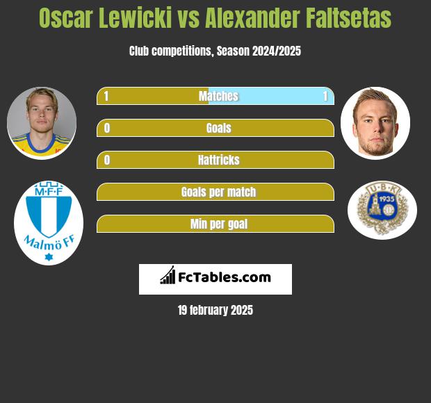 Oscar Lewicki vs Alexander Faltsetas h2h player stats