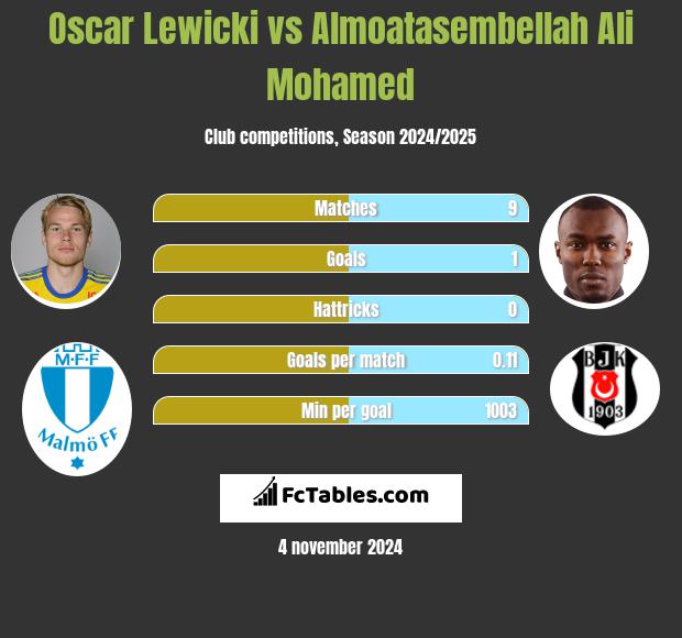 Oscar Lewicki vs Almoatasembellah Ali Mohamed h2h player stats