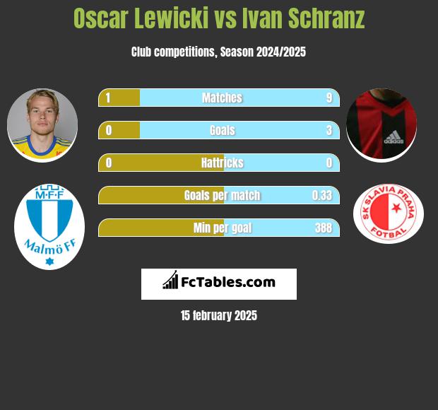 Oscar Lewicki vs Ivan Schranz h2h player stats