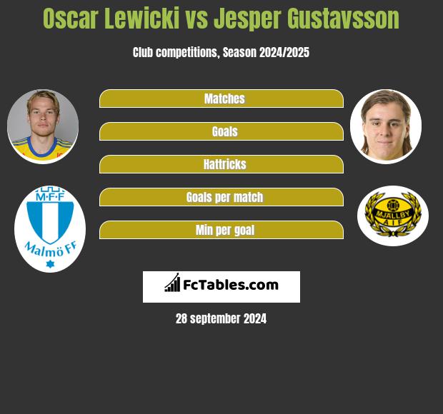 Oscar Lewicki vs Jesper Gustavsson h2h player stats