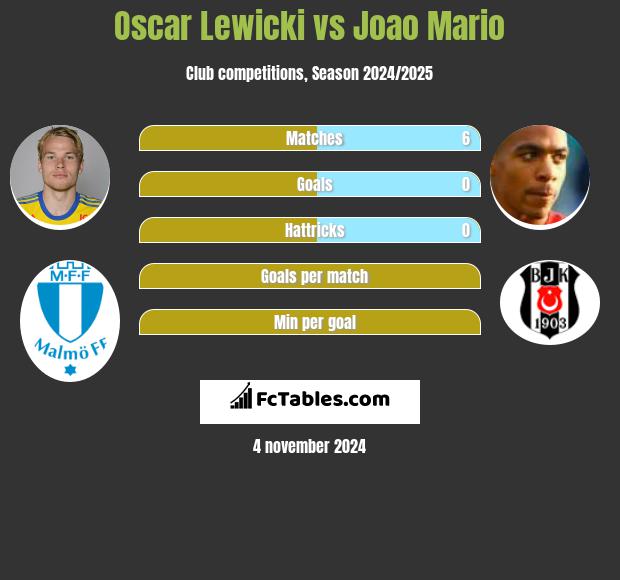 Oscar Lewicki vs Joao Mario h2h player stats