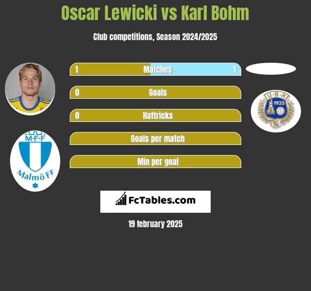 Oscar Lewicki vs Karl Bohm h2h player stats