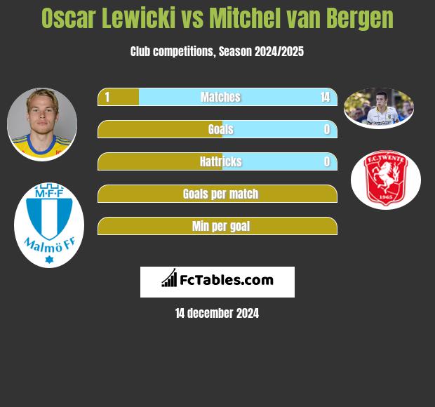 Oscar Lewicki vs Mitchel van Bergen h2h player stats