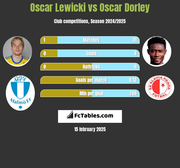 Oscar Lewicki vs Oscar Dorley h2h player stats