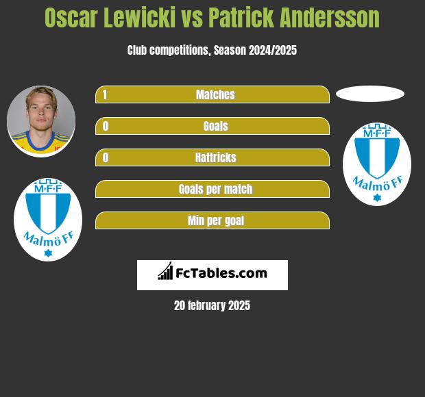 Oscar Lewicki vs Patrick Andersson h2h player stats