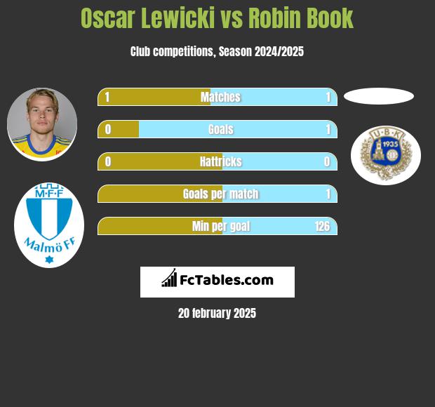 Oscar Lewicki vs Robin Book h2h player stats