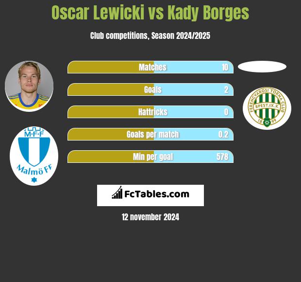 Oscar Lewicki vs Kady Borges h2h player stats