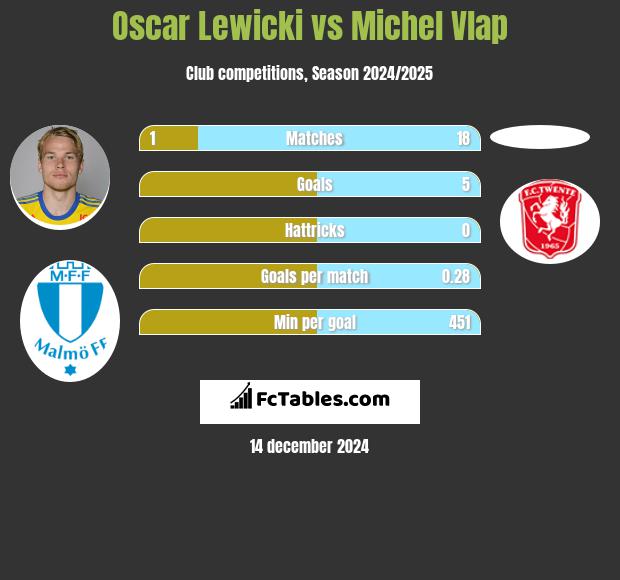 Oscar Lewicki vs Michel Vlap h2h player stats