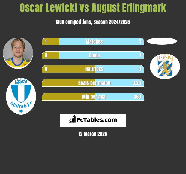 Oscar Lewicki vs August Erlingmark h2h player stats