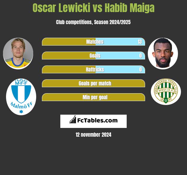 Oscar Lewicki vs Habib Maiga h2h player stats