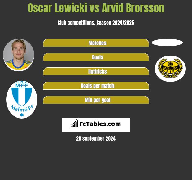 Oscar Lewicki vs Arvid Brorsson h2h player stats