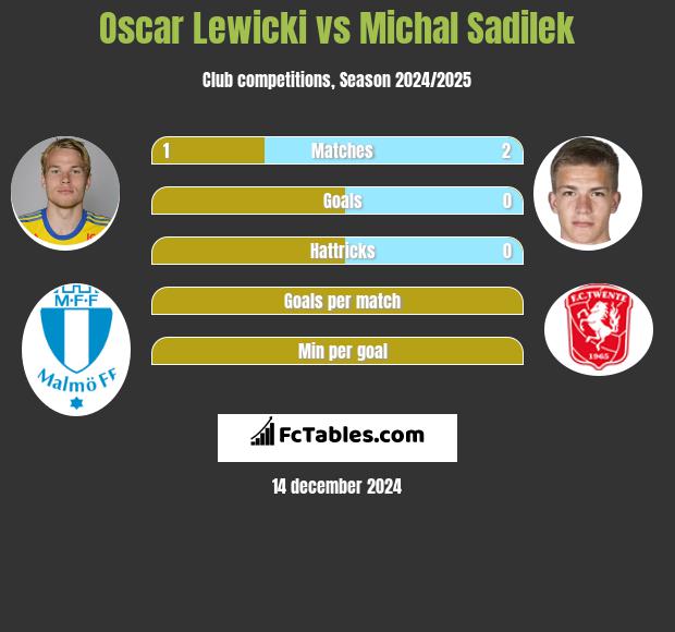 Oscar Lewicki vs Michal Sadilek h2h player stats