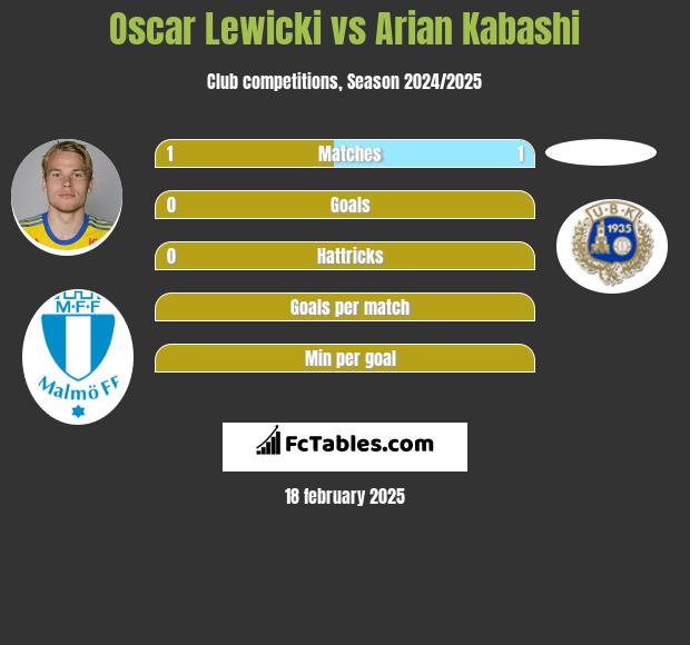 Oscar Lewicki vs Arian Kabashi h2h player stats