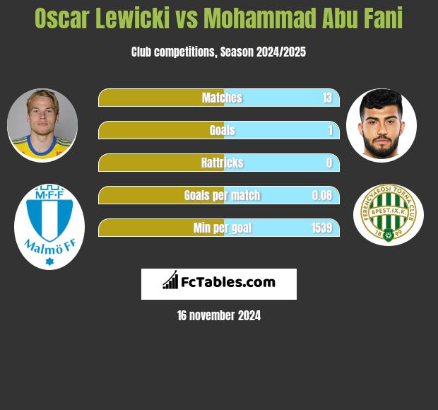 Oscar Lewicki vs Mohammad Abu Fani h2h player stats