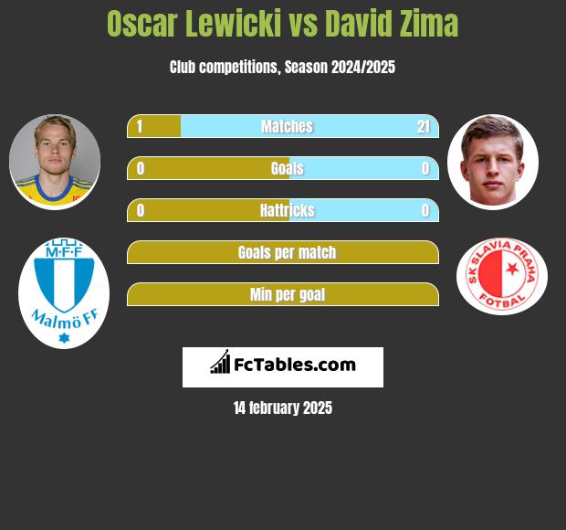 Oscar Lewicki vs David Zima h2h player stats