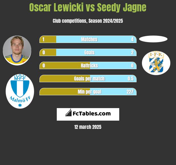 Oscar Lewicki vs Seedy Jagne h2h player stats