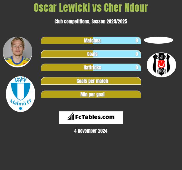 Oscar Lewicki vs Cher Ndour h2h player stats