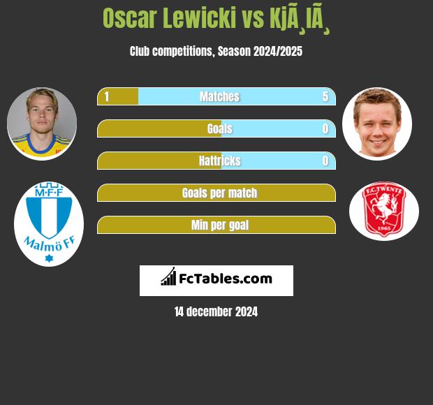 Oscar Lewicki vs KjÃ¸lÃ¸ h2h player stats