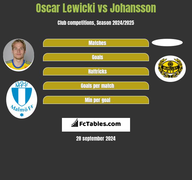 Oscar Lewicki vs Johansson h2h player stats