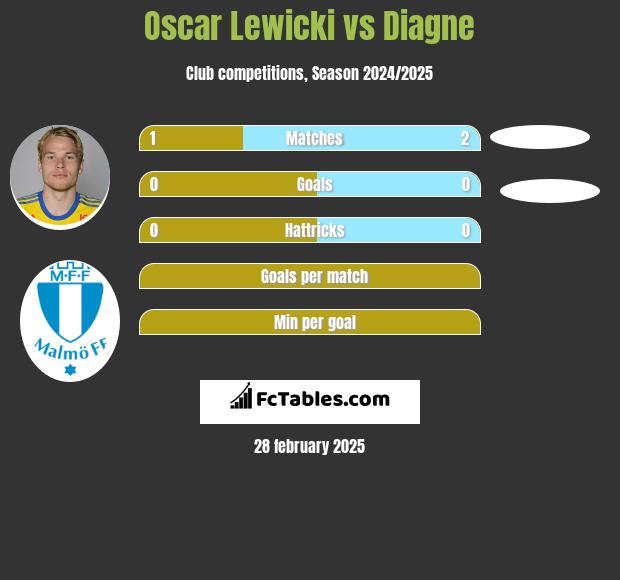 Oscar Lewicki vs Diagne h2h player stats