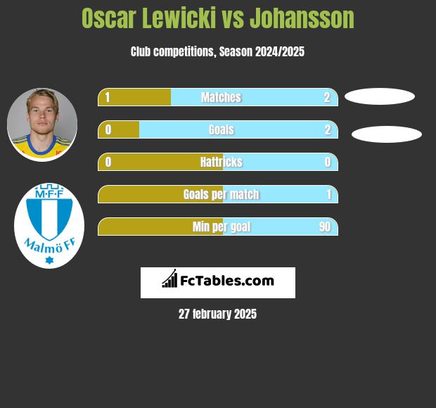 Oscar Lewicki vs Johansson h2h player stats