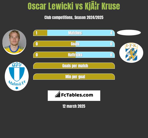 Oscar Lewicki vs KjÃ¦r Kruse h2h player stats