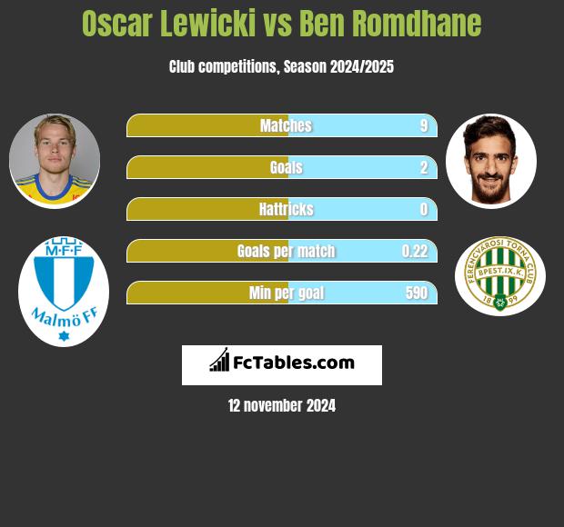 Oscar Lewicki vs Ben Romdhane h2h player stats