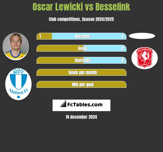 Oscar Lewicki vs Besselink h2h player stats