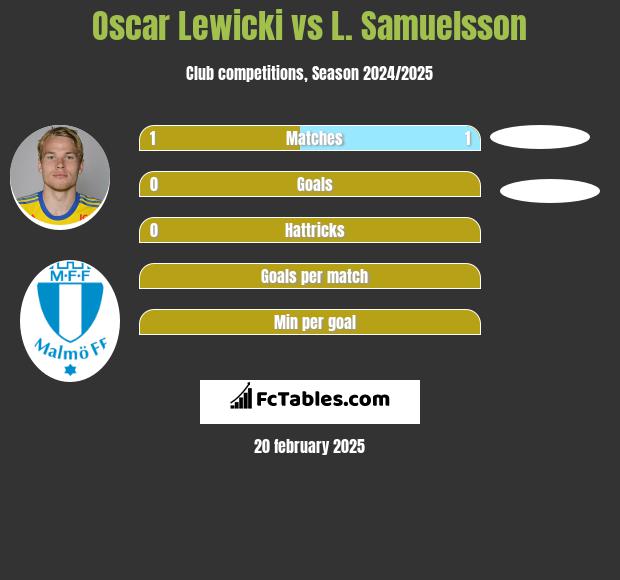 Oscar Lewicki vs L. Samuelsson h2h player stats