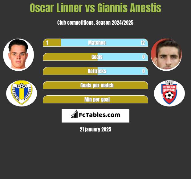 Oscar Linner vs Giannis Anestis h2h player stats