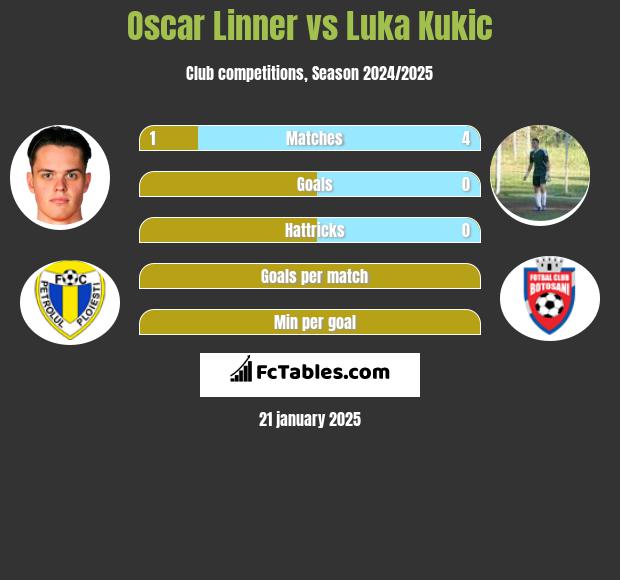 Oscar Linner vs Luka Kukic h2h player stats