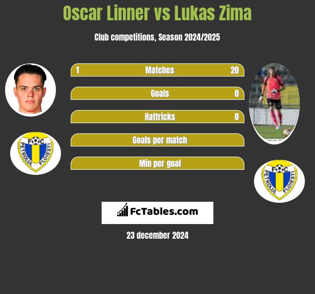 Oscar Linner vs Lukas Zima h2h player stats