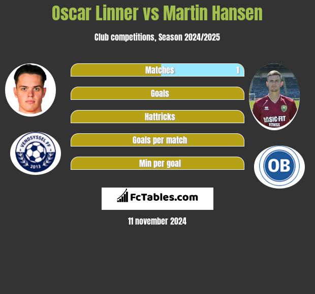 Oscar Linner vs Martin Hansen h2h player stats