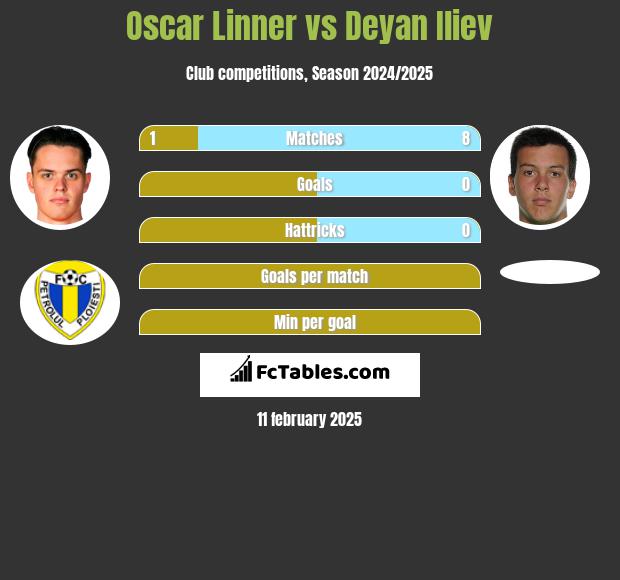 Oscar Linner vs Deyan Iliev h2h player stats