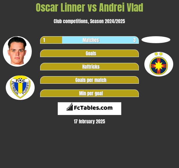 Oscar Linner vs Andrei Vlad h2h player stats