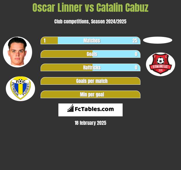 Oscar Linner vs Catalin Cabuz h2h player stats