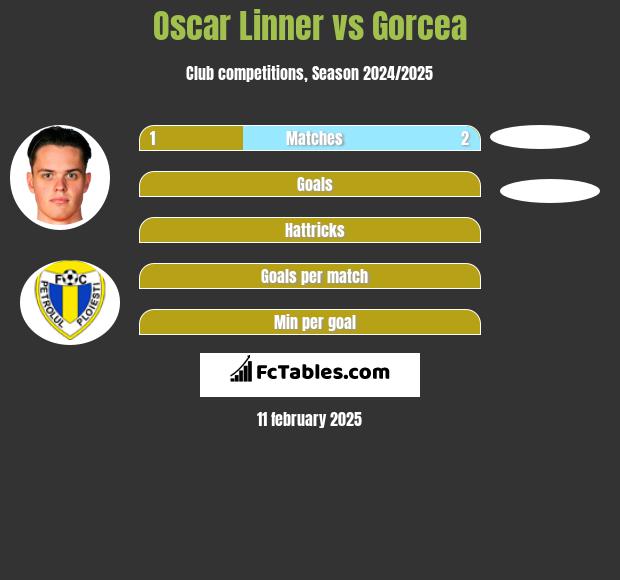 Oscar Linner vs Gorcea h2h player stats