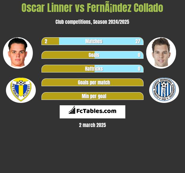 Oscar Linner vs FernÃ¡ndez Collado h2h player stats