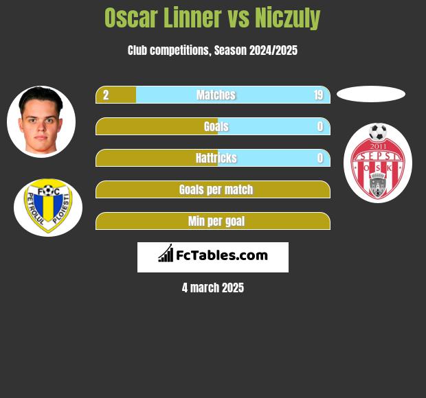 Oscar Linner vs Niczuly h2h player stats