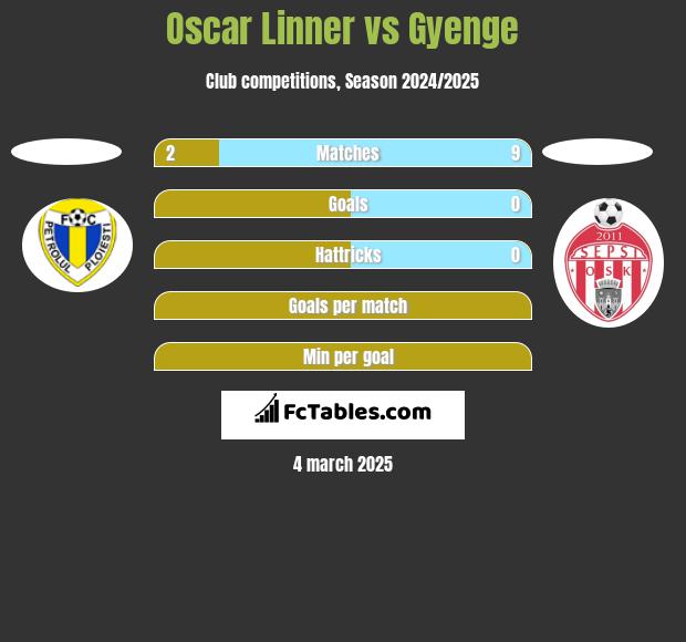 Oscar Linner vs Gyenge h2h player stats