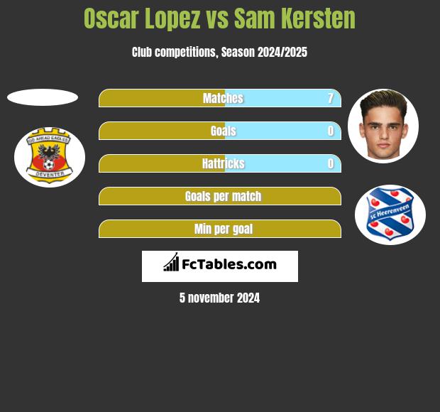 Oscar Lopez vs Sam Kersten h2h player stats