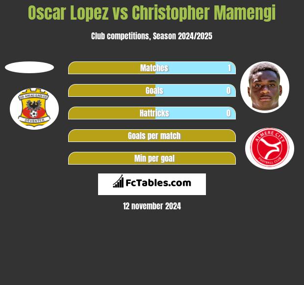 Oscar Lopez vs Christopher Mamengi h2h player stats