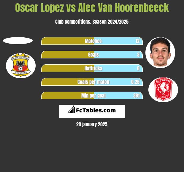 Oscar Lopez vs Alec Van Hoorenbeeck h2h player stats