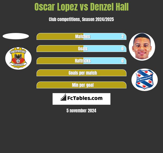 Oscar Lopez vs Denzel Hall h2h player stats