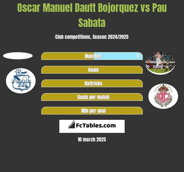 Oscar Manuel Dautt Bojorquez vs Pau Sabata h2h player stats