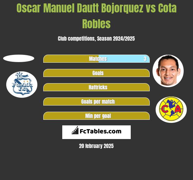 Oscar Manuel Dautt Bojorquez vs Cota Robles h2h player stats