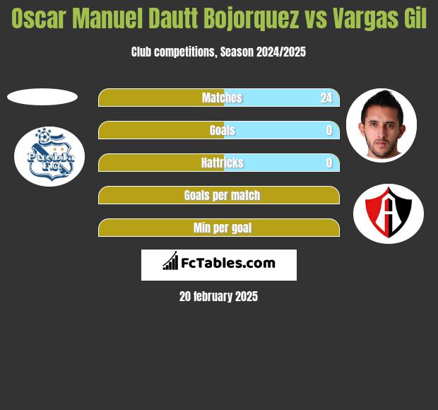 Oscar Manuel Dautt Bojorquez vs Vargas Gil h2h player stats