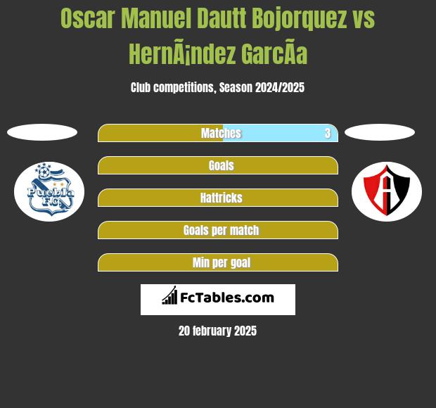 Oscar Manuel Dautt Bojorquez vs HernÃ¡ndez GarcÃ­a h2h player stats