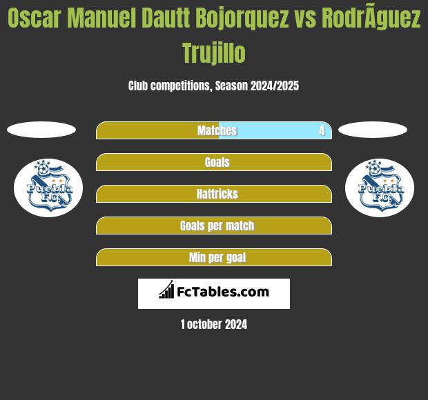 Oscar Manuel Dautt Bojorquez vs RodrÃ­guez Trujillo h2h player stats