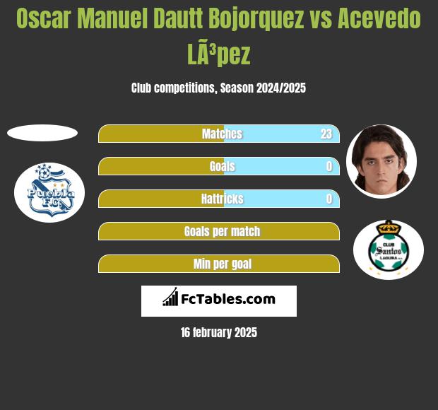 Oscar Manuel Dautt Bojorquez vs Acevedo LÃ³pez h2h player stats